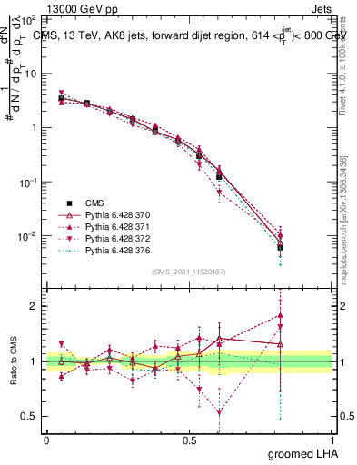 Plot of j.lha.g in 13000 GeV pp collisions