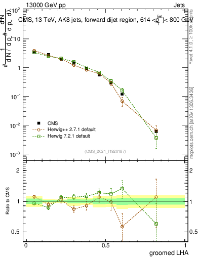 Plot of j.lha.g in 13000 GeV pp collisions