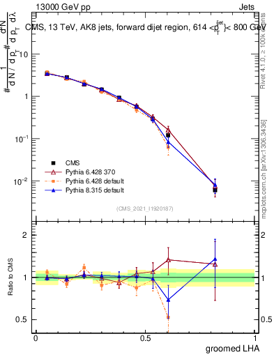 Plot of j.lha.g in 13000 GeV pp collisions