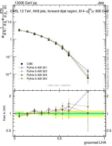 Plot of j.lha.g in 13000 GeV pp collisions