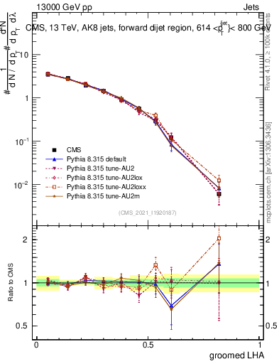 Plot of j.lha.g in 13000 GeV pp collisions