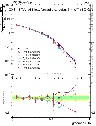 Plot of j.lha.g in 13000 GeV pp collisions
