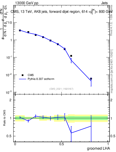 Plot of j.lha.g in 13000 GeV pp collisions