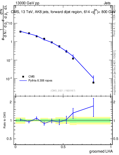 Plot of j.lha.g in 13000 GeV pp collisions