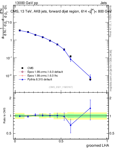 Plot of j.lha.g in 13000 GeV pp collisions