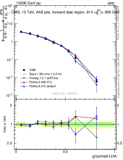 Plot of j.lha.g in 13000 GeV pp collisions