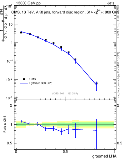 Plot of j.lha.g in 13000 GeV pp collisions