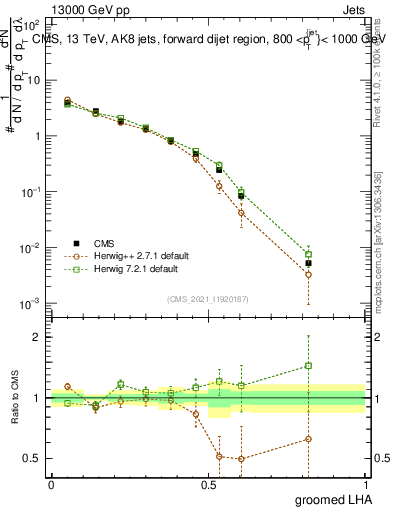 Plot of j.lha.g in 13000 GeV pp collisions