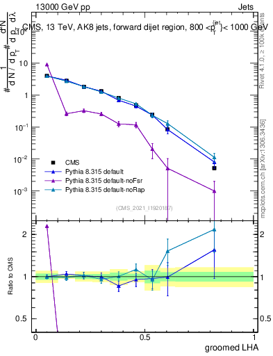 Plot of j.lha.g in 13000 GeV pp collisions