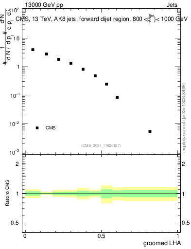 Plot of j.lha.g in 13000 GeV pp collisions