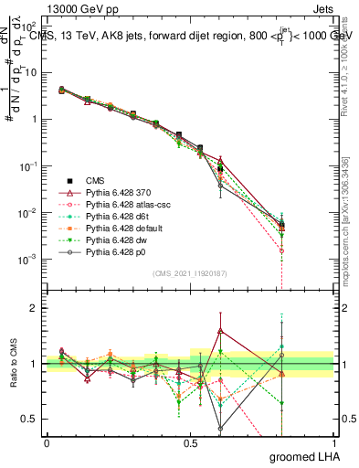 Plot of j.lha.g in 13000 GeV pp collisions
