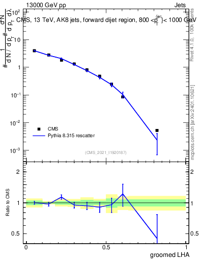 Plot of j.lha.g in 13000 GeV pp collisions