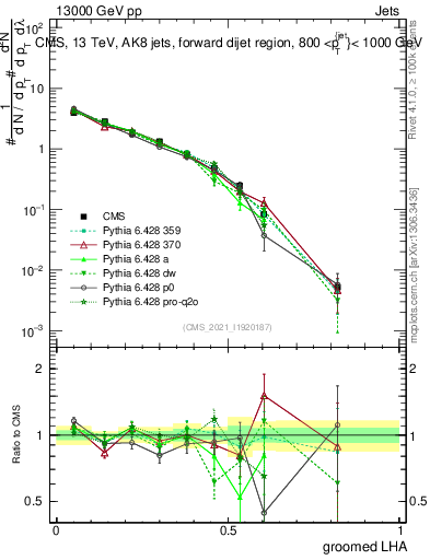 Plot of j.lha.g in 13000 GeV pp collisions