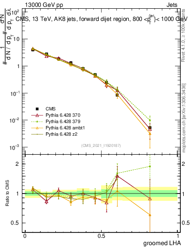 Plot of j.lha.g in 13000 GeV pp collisions