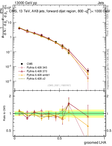 Plot of j.lha.g in 13000 GeV pp collisions