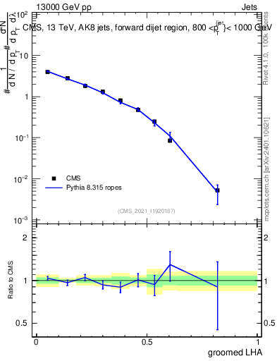 Plot of j.lha.g in 13000 GeV pp collisions