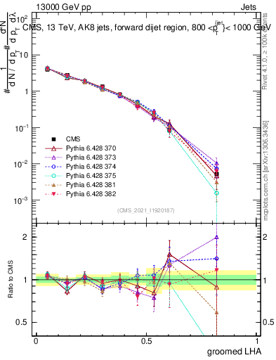Plot of j.lha.g in 13000 GeV pp collisions