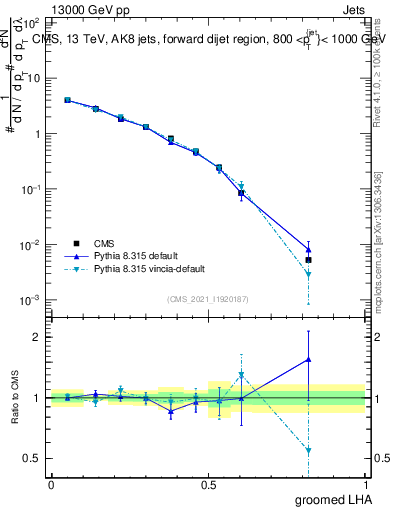 Plot of j.lha.g in 13000 GeV pp collisions