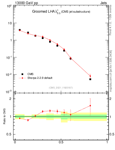 Plot of j.lha.g in 13000 GeV pp collisions