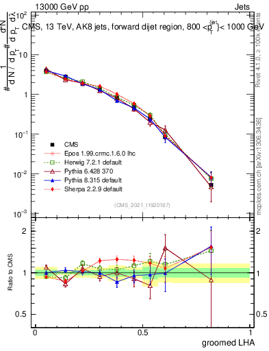 Plot of j.lha.g in 13000 GeV pp collisions