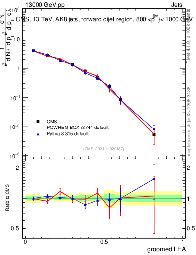 Plot of j.lha.g in 13000 GeV pp collisions