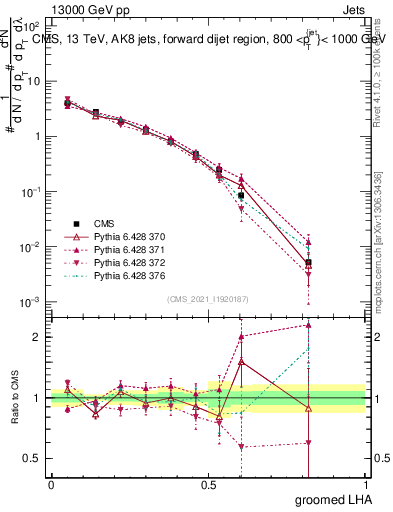 Plot of j.lha.g in 13000 GeV pp collisions