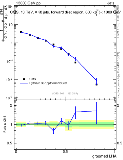 Plot of j.lha.g in 13000 GeV pp collisions