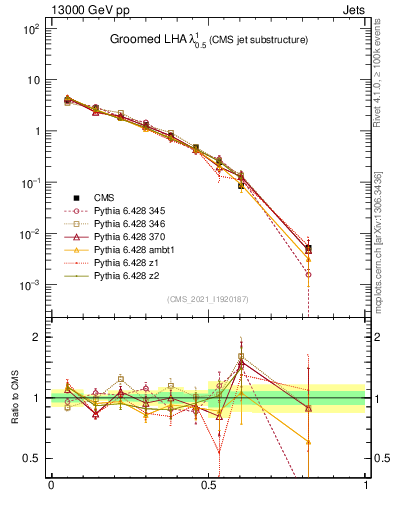 Plot of j.lha.g in 13000 GeV pp collisions