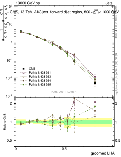 Plot of j.lha.g in 13000 GeV pp collisions