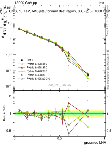 Plot of j.lha.g in 13000 GeV pp collisions