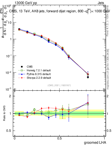 Plot of j.lha.g in 13000 GeV pp collisions