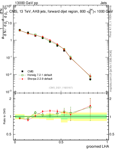 Plot of j.lha.g in 13000 GeV pp collisions