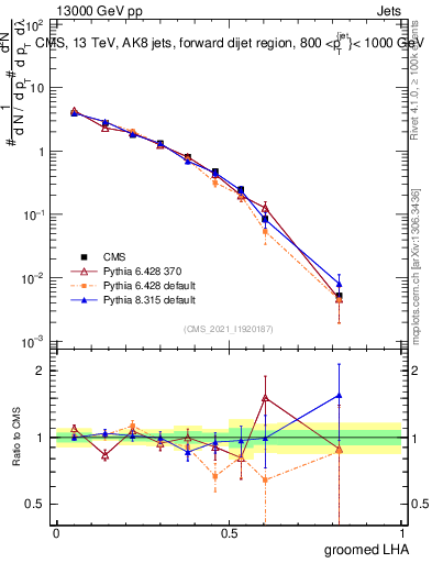 Plot of j.lha.g in 13000 GeV pp collisions