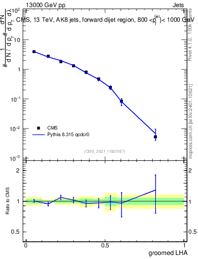 Plot of j.lha.g in 13000 GeV pp collisions