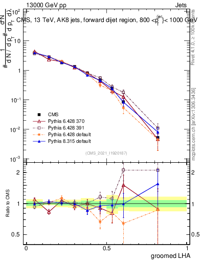 Plot of j.lha.g in 13000 GeV pp collisions