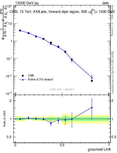 Plot of j.lha.g in 13000 GeV pp collisions