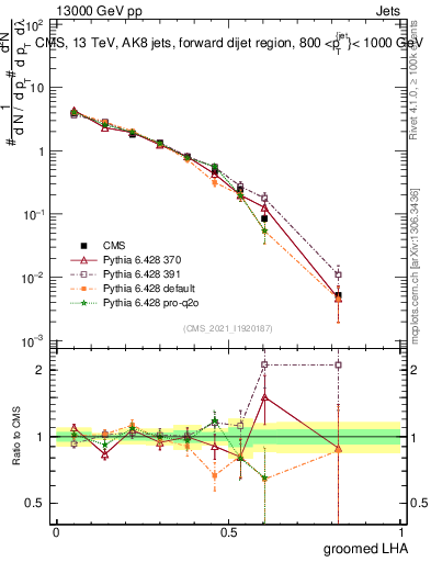 Plot of j.lha.g in 13000 GeV pp collisions