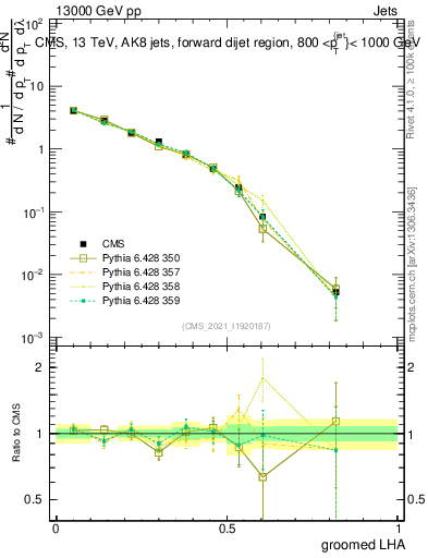 Plot of j.lha.g in 13000 GeV pp collisions