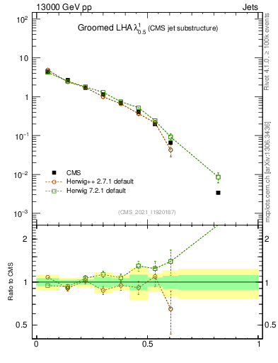 Plot of j.lha.g in 13000 GeV pp collisions