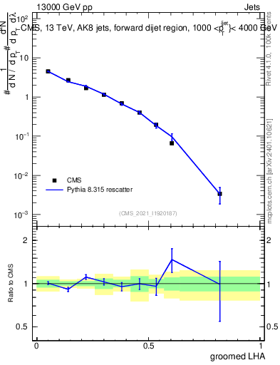 Plot of j.lha.g in 13000 GeV pp collisions