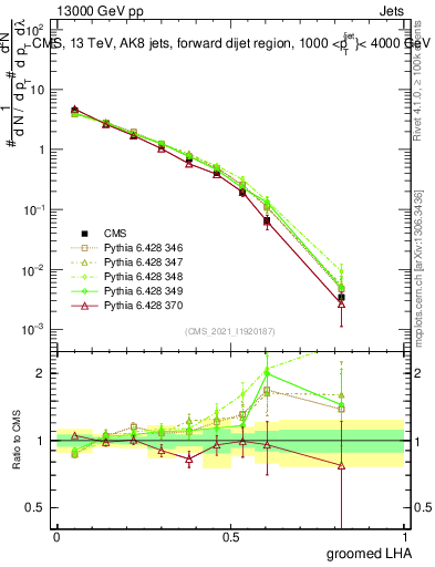 Plot of j.lha.g in 13000 GeV pp collisions