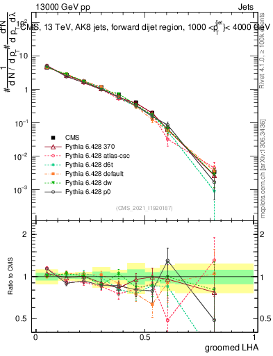 Plot of j.lha.g in 13000 GeV pp collisions