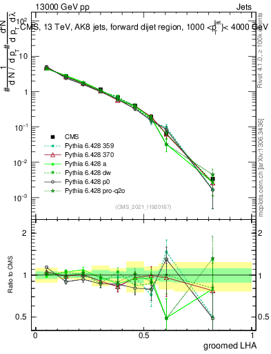Plot of j.lha.g in 13000 GeV pp collisions