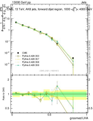Plot of j.lha.g in 13000 GeV pp collisions