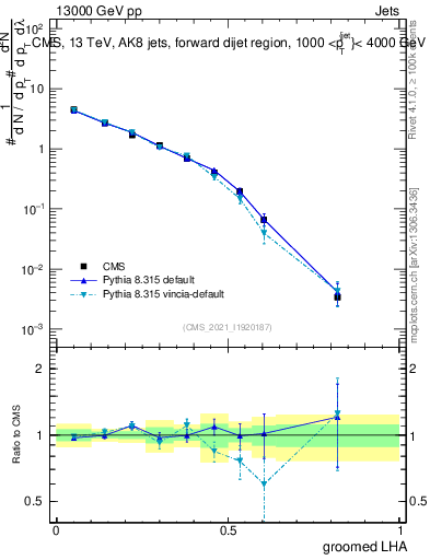 Plot of j.lha.g in 13000 GeV pp collisions