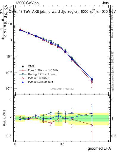 Plot of j.lha.g in 13000 GeV pp collisions