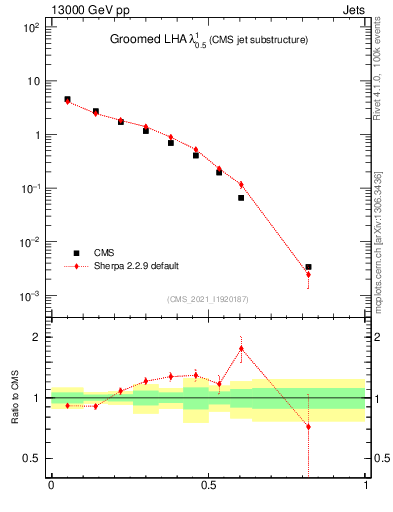 Plot of j.lha.g in 13000 GeV pp collisions
