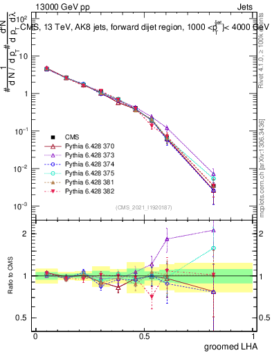 Plot of j.lha.g in 13000 GeV pp collisions
