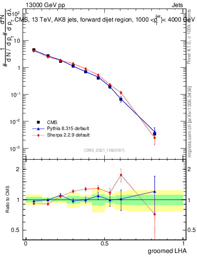 Plot of j.lha.g in 13000 GeV pp collisions