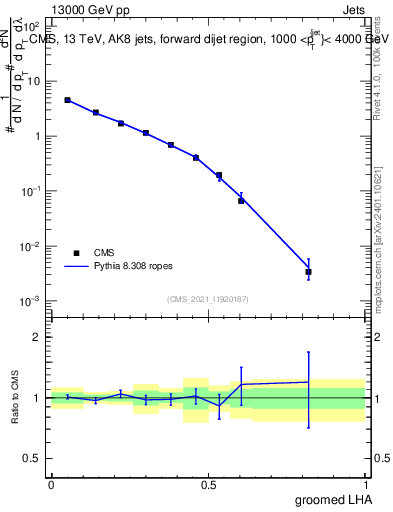Plot of j.lha.g in 13000 GeV pp collisions
